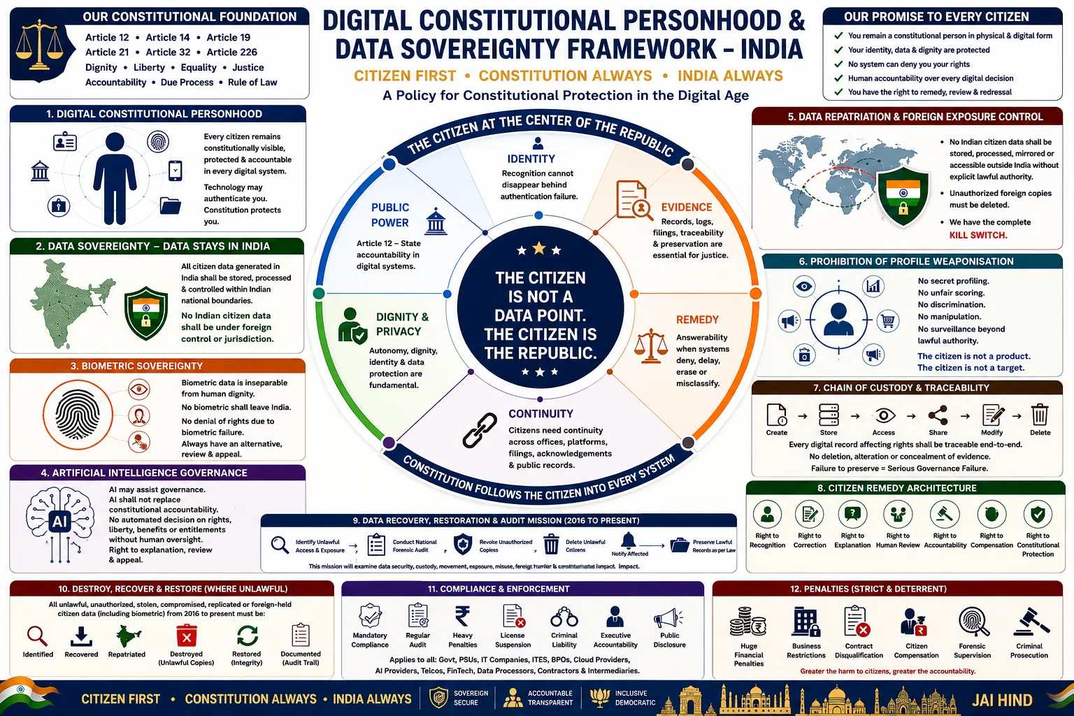 Digital Constitutional Personhood and Data Sovereignty Framework for India showing constitutional foundation, citizen rights, data sovereignty, AI governance, chain of custody, and remedies