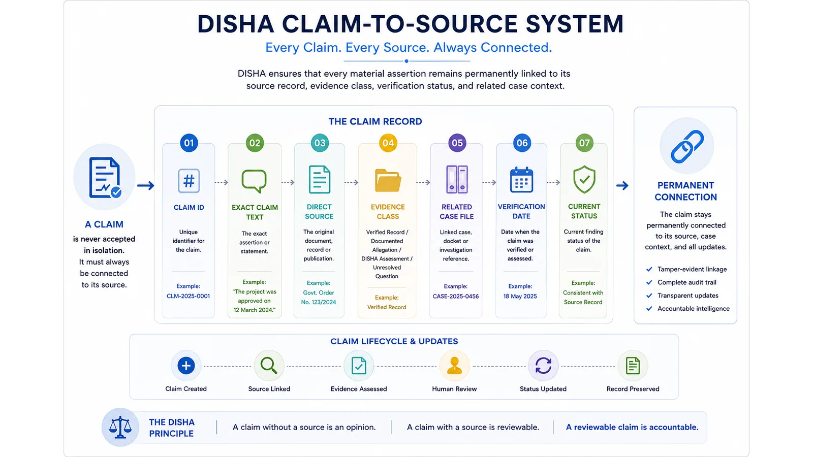 DISHA claim-to-source system showing claim ID, exact claim text, direct source, evidence class, related case file, verification date, and current status.