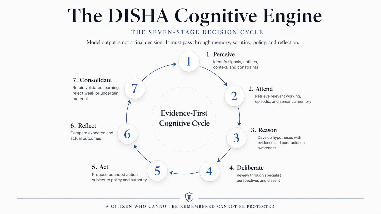 Seven-stage DISHA cognitive engine showing perceive, attend, reason, deliberate, act, reflect, and consolidate.