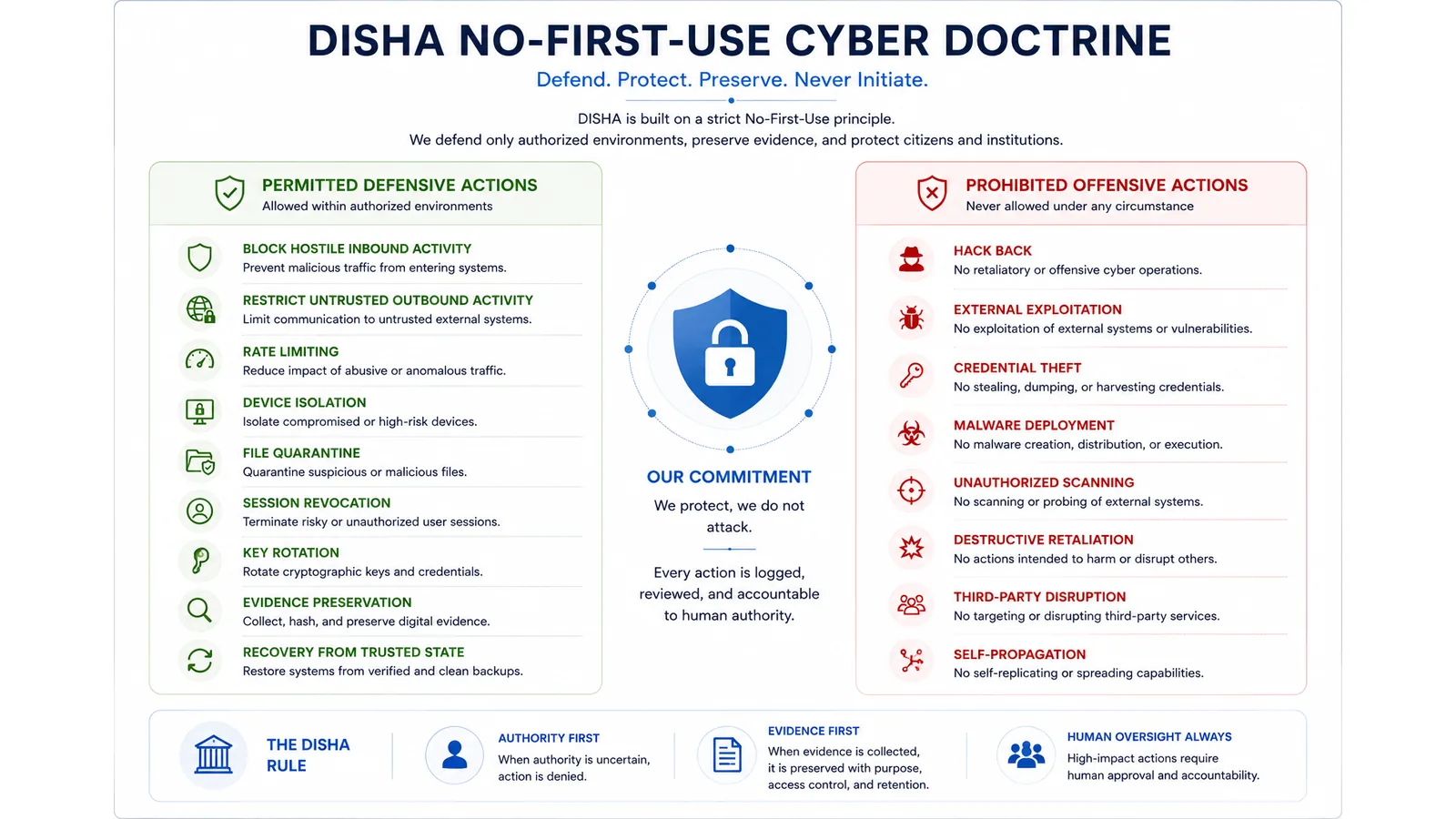 DISHA No-First-Use policy chart comparing permitted defensive actions with prohibited offensive actions.