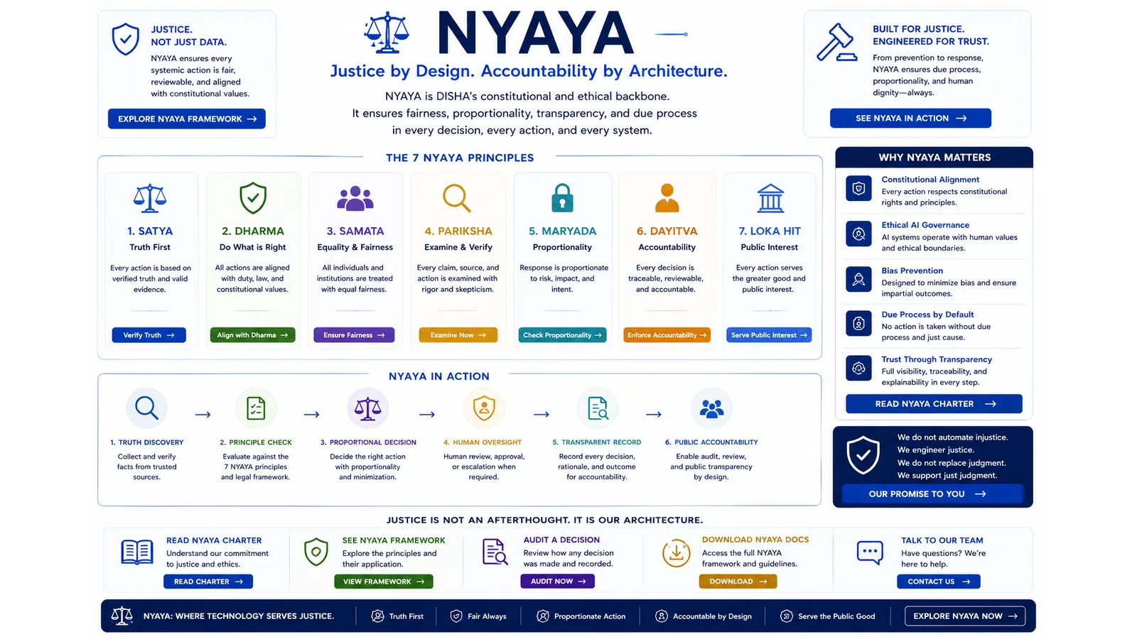 NYAYA legal intelligence diagram showing how DISHA maps findings and actions to constitutional, judicial, regulatory, ministry, and evidence records.