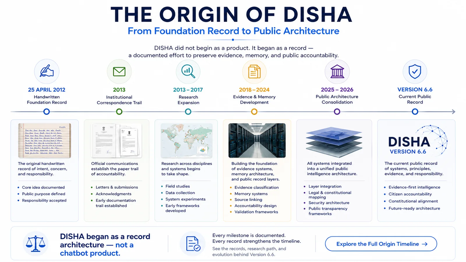 Timeline showing DISHA's development from the 2012 foundation record to the 2013 institutional correspondence trail and Version 6.6 public architecture.