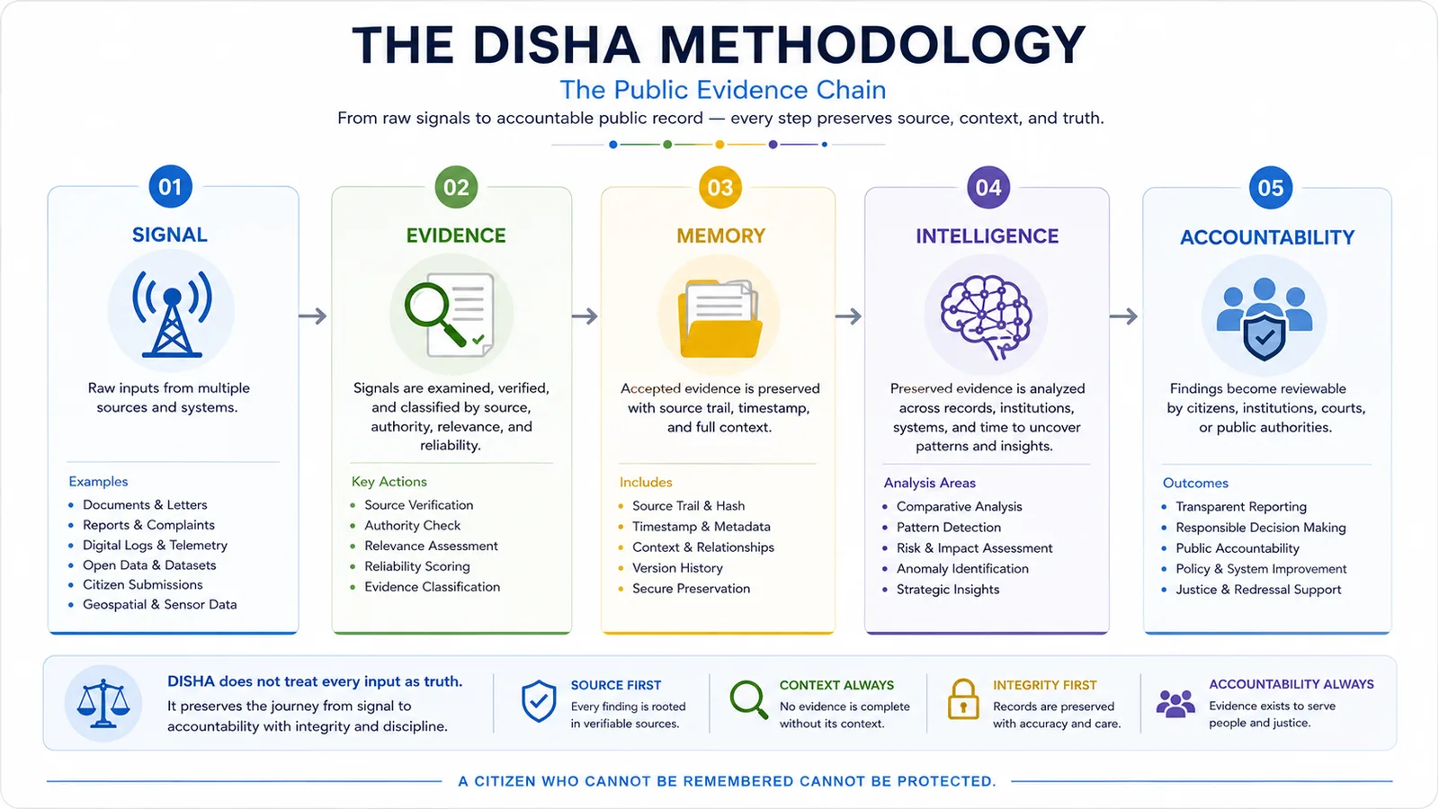 DISHA methodology diagram showing signal, evidence, memory, intelligence, and accountability as a public evidence chain.