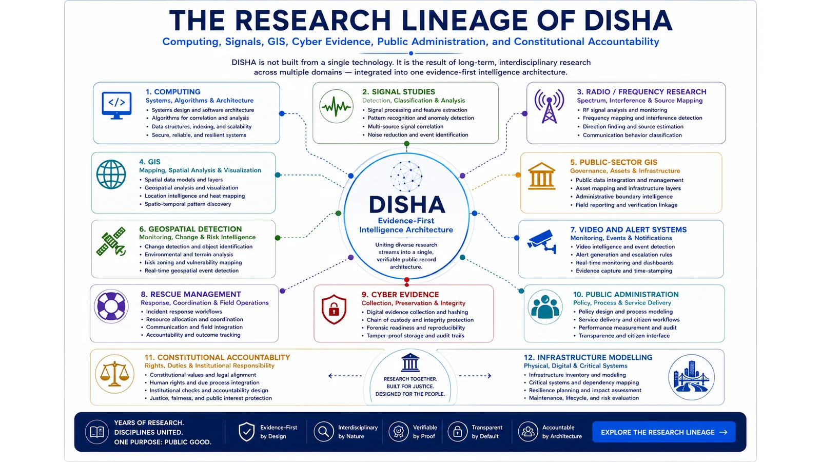 Research lineage diagram showing the disciplines behind DISHA, including computing, signal studies, GIS, cyber evidence, public administration, constitutional accountability, and infrastructure modelling.