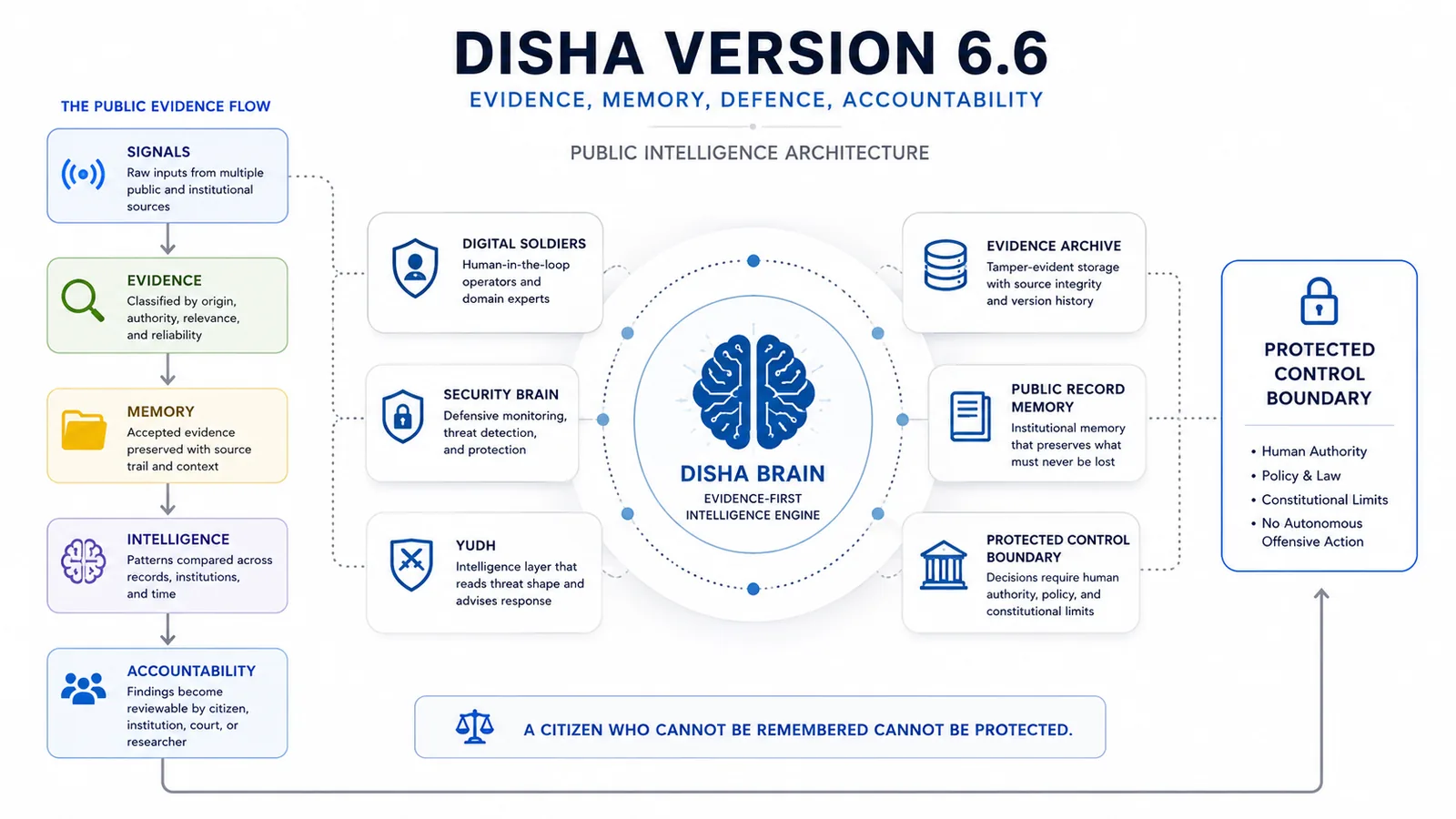DISHA Version 6.6 runtime diagram showing public layers, mission signal, evidence archive, memory and protected control boundary.