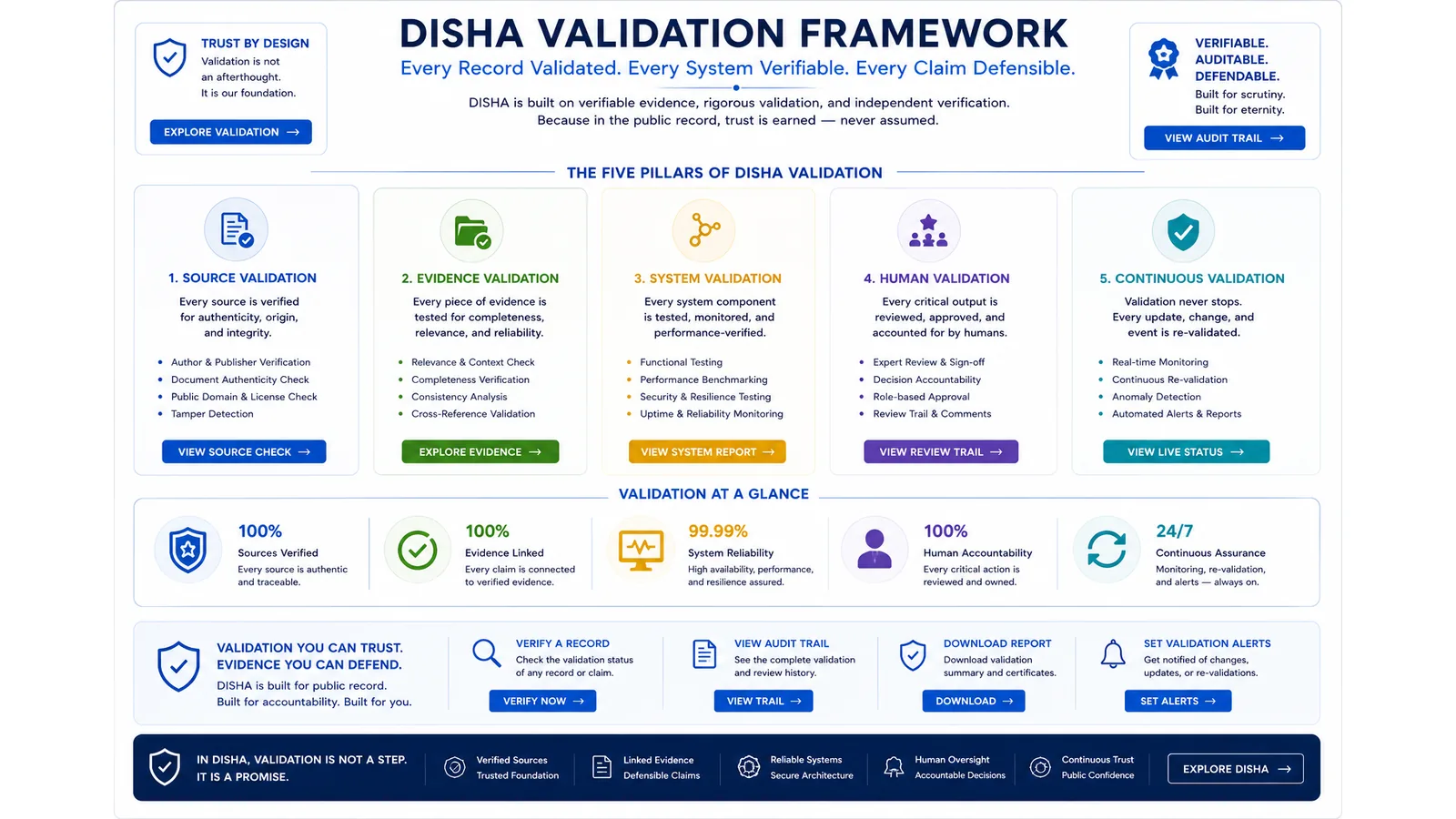 DISHA validation framework showing reviewed findings compared with source records and classified as consistent, partially supported, contradicted, or unresolved.