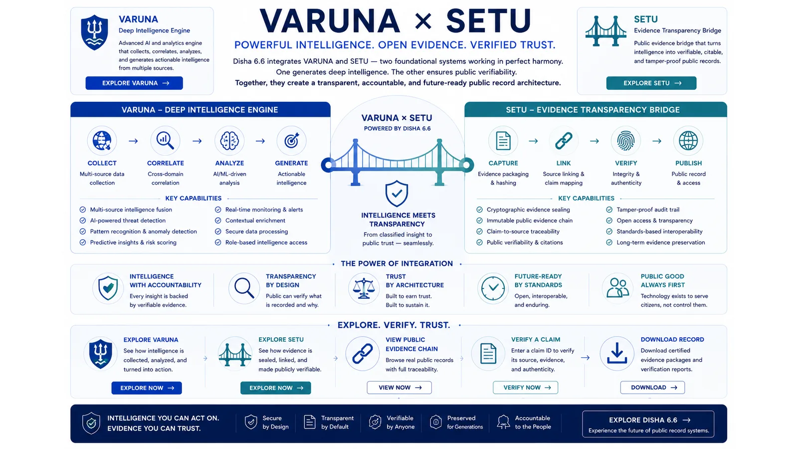 DISHA Scientific Handshake diagram showing VARUNA environmental signals connected to SETU infrastructure risk analysis.