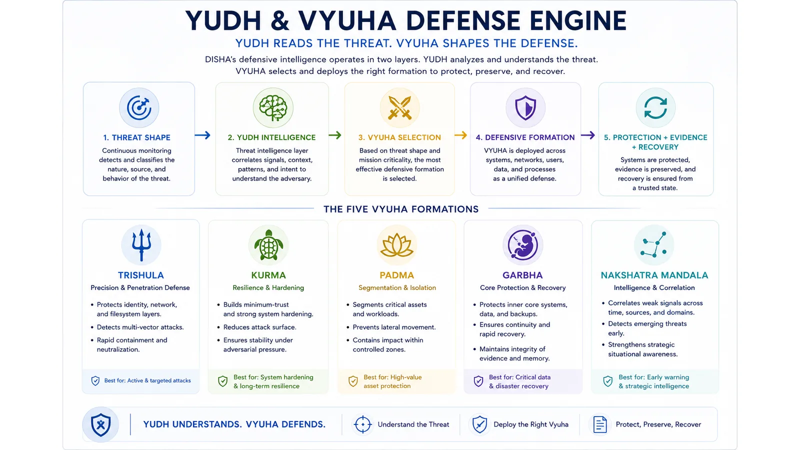 DISHA Yudh and Vyuha defense engine diagram showing threat assessment translated into defensive formations.